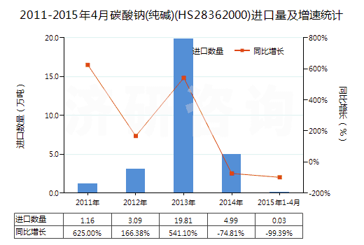 2011-2015年4月碳酸鈉(純堿)(HS28362000)進口量及增速統(tǒng)計